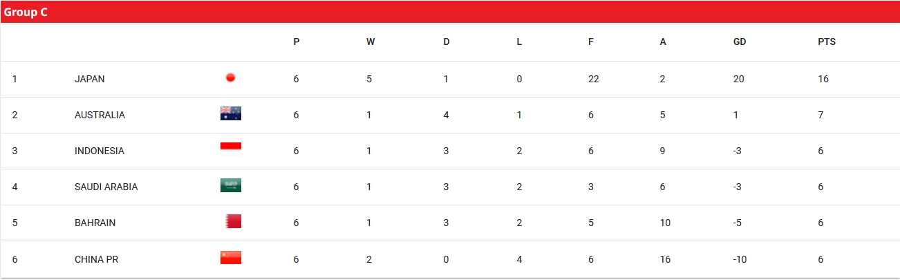 国足再次垫底，这次却真的有出线机会：C组剩余