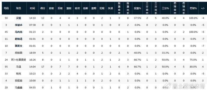 南京同曦球员冲突引暂停 福建男篮首节占据优势