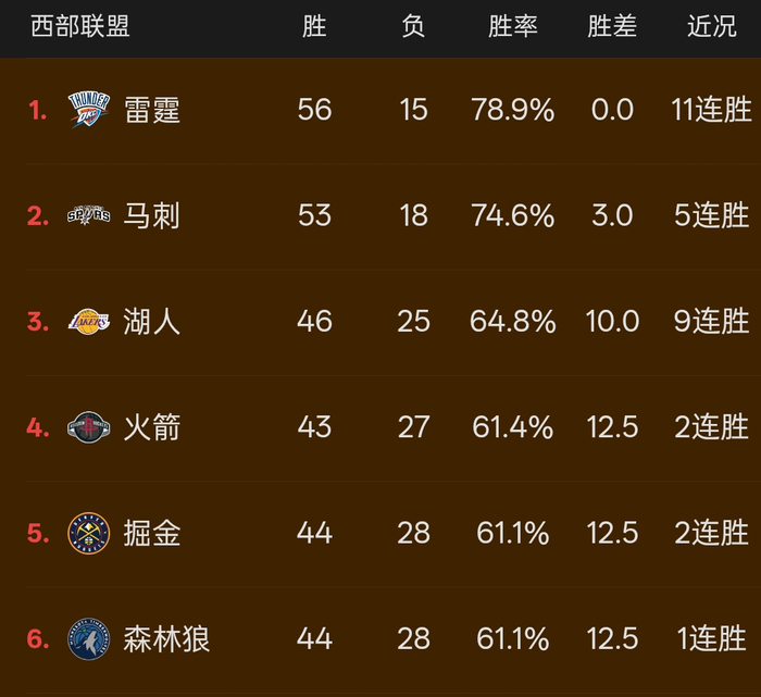 火箭季后赛一轮游成定局 谢泼德崛起难改阵容短