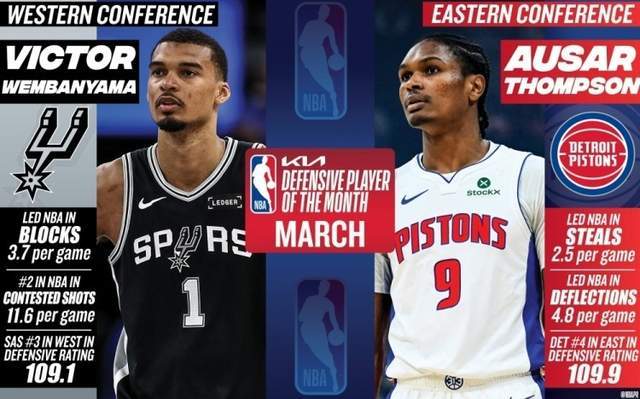 NBA三月最佳奖项揭晓 东契奇约翰逊领跑球员榜单