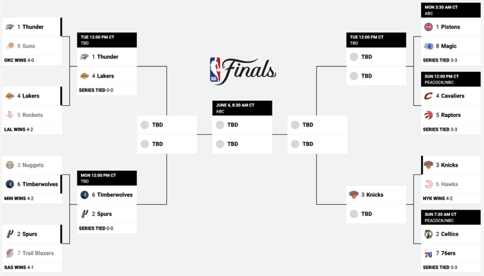 NBA季后赛西部半决赛对阵出炉 湖人雷霆对决引关